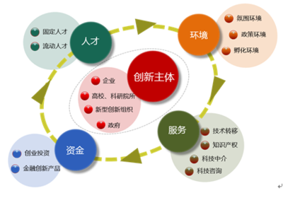 科技创新道路的五大抓手 以科技中介服务为核心引擎
